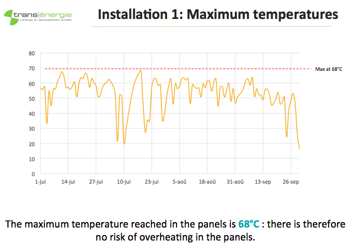 Installation1 Maximum temperatures