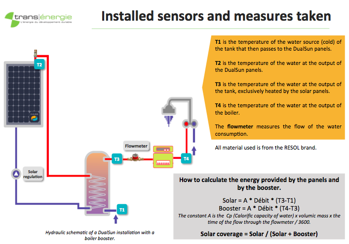 Installed sensors and measures