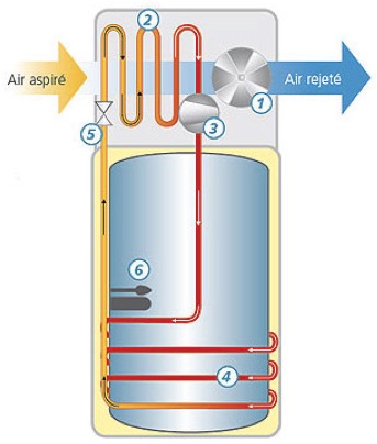 schéma chauffe eau thermodynamique CET