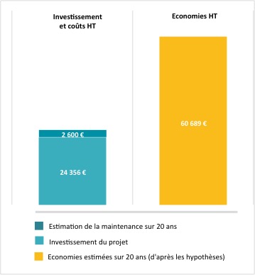 investissement vs economie 20 ans