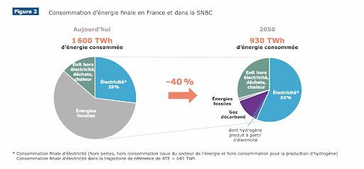 consommation energie finale en france et snbc