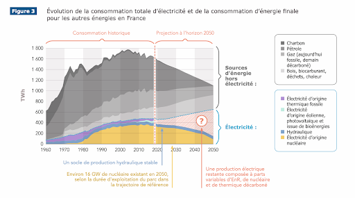 evolution de la consommation totale d'electricite