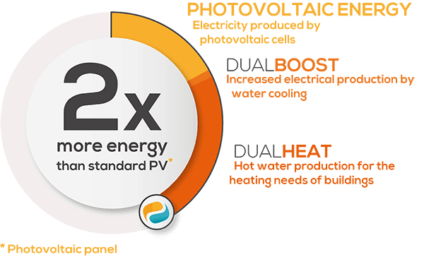 performance-cesi-with-panel-photovoltaic-hybrid-dualsun